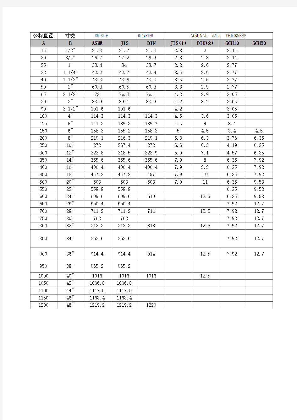 ASME、LIS、DIN标准钢管外径及壁厚对照表