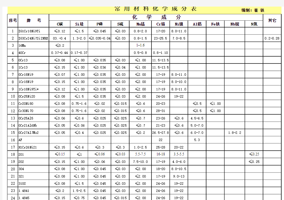 常用材料化学成分表