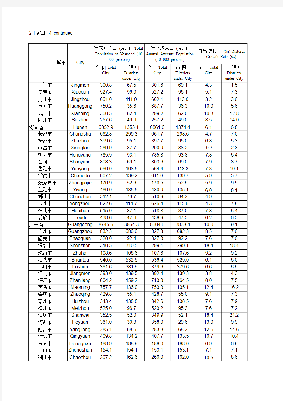 中国城市统计年鉴2014-2-1人口状况