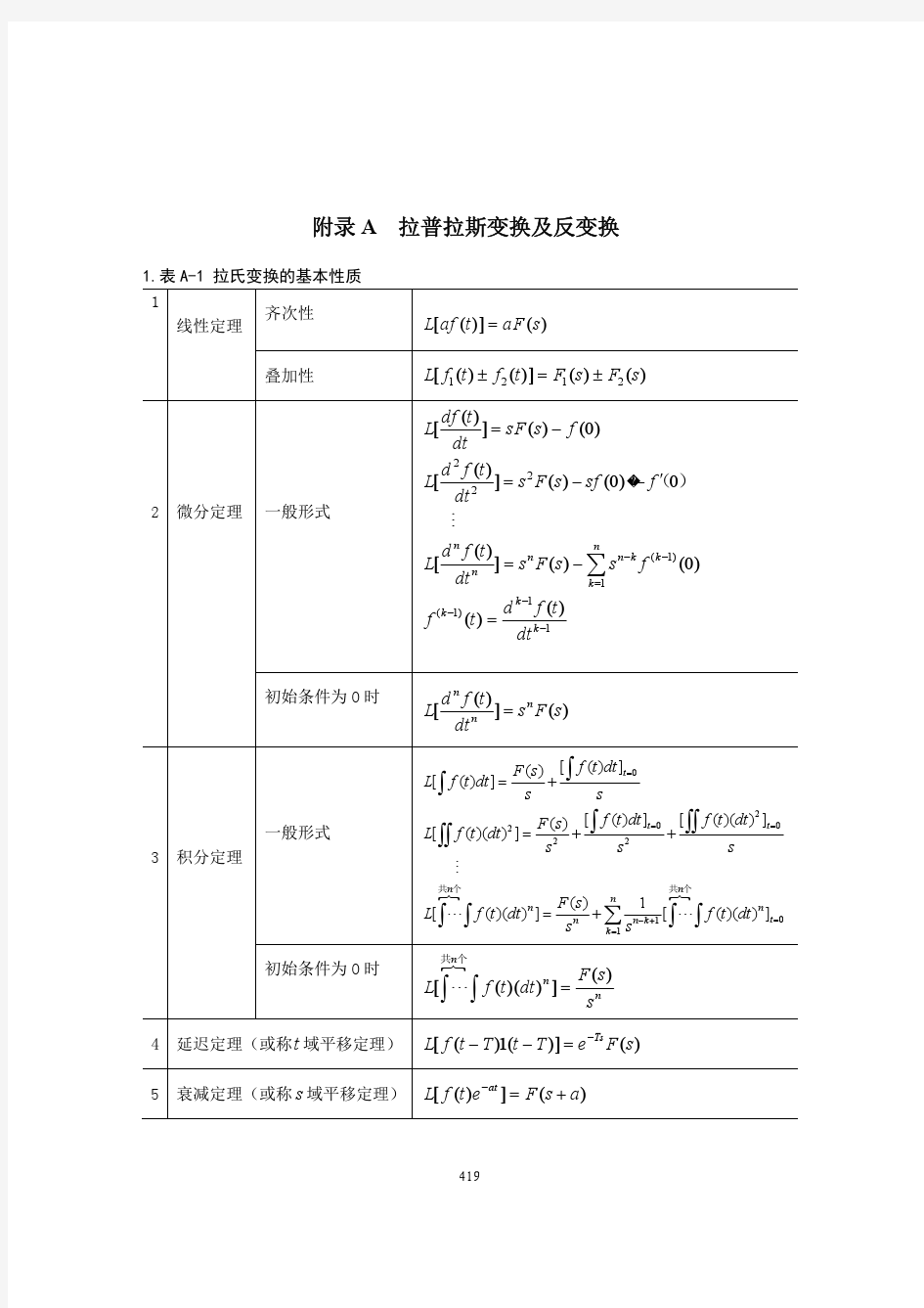 拉普拉斯变换及Z变换表