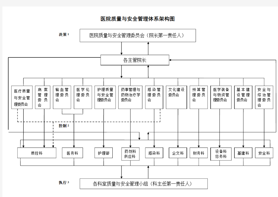 【医院质量管理】医院全面质量与安全管理体系架构图