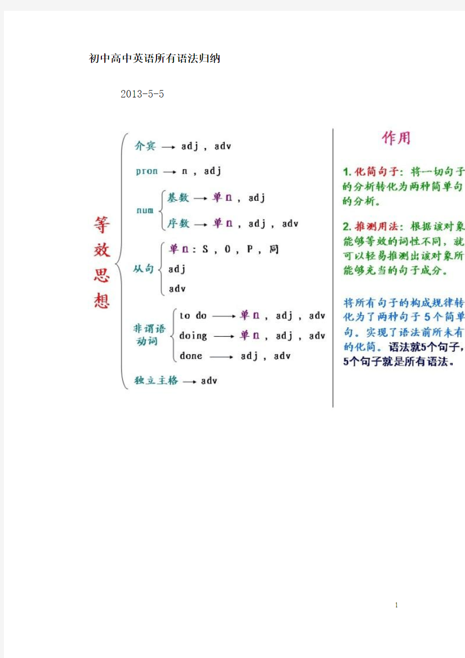 初中高中英语所有语法归纳