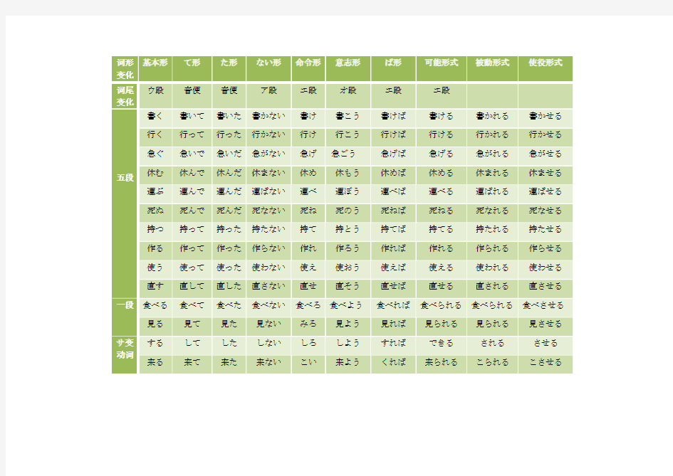 日语动词9种变形规则表