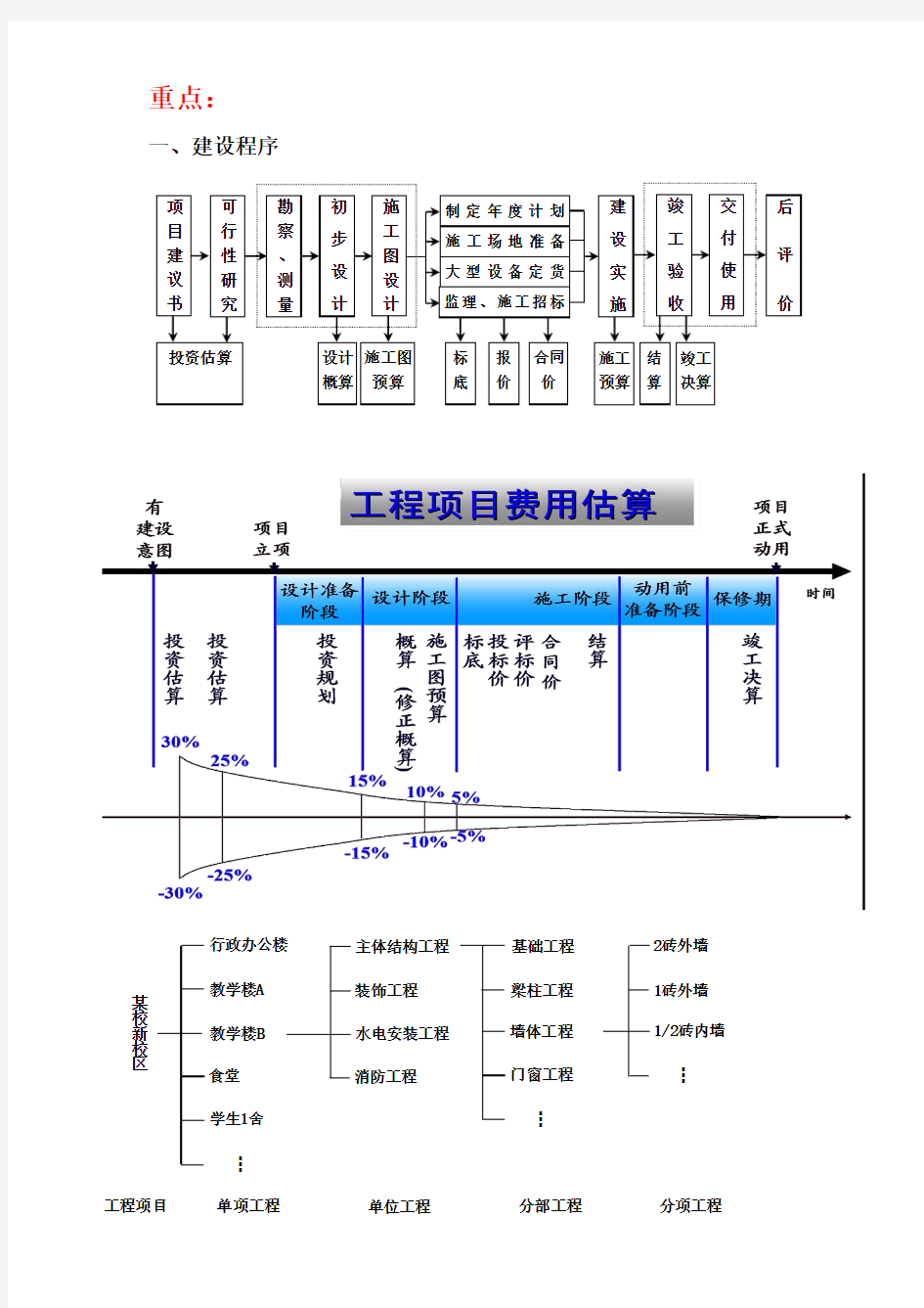 2014《工程估价》考试复习资料-重点+试题+答案