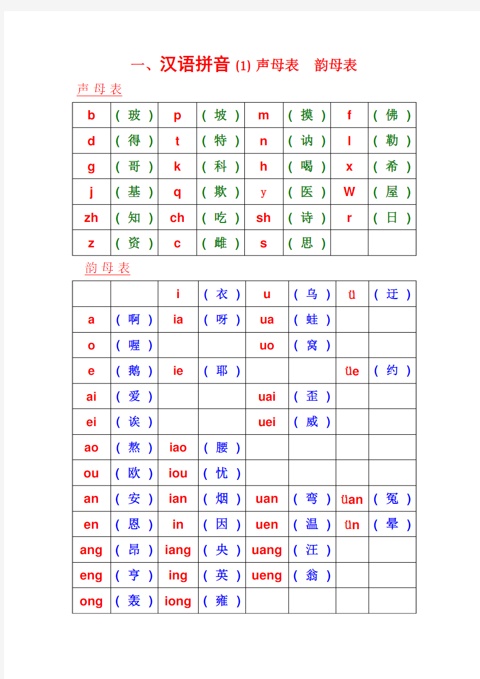 声母表韵母表