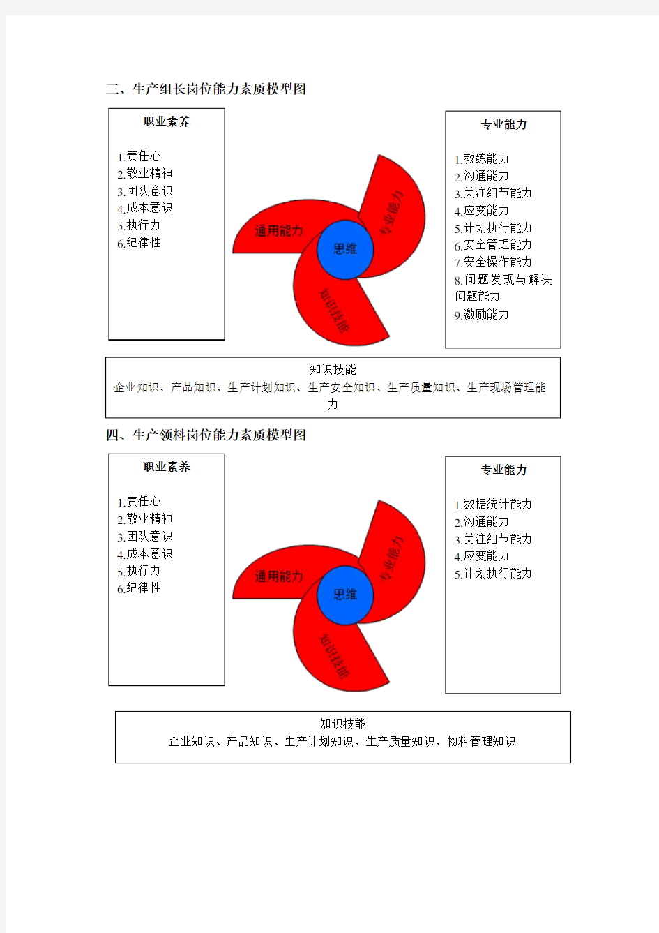 能力素质模型