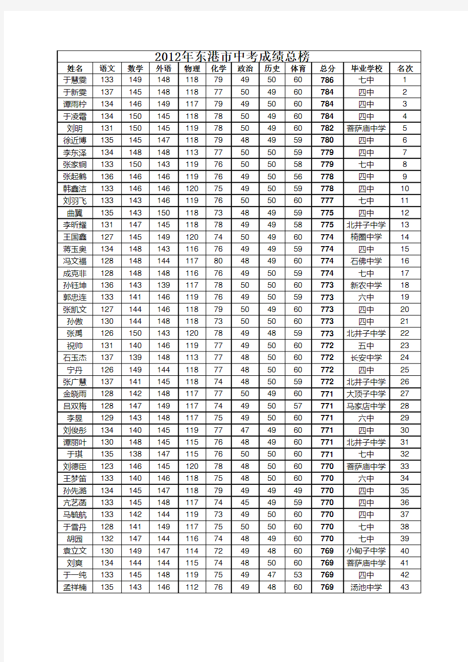 2012年东港市中考成绩总榜