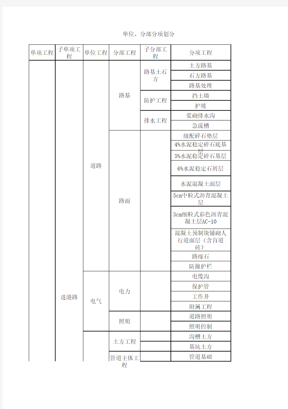 市政工程单位分部分项工程划分表