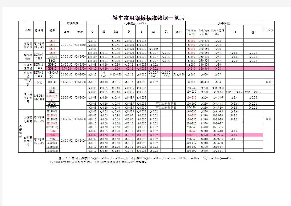 轿车常用钢板标准数据一览表