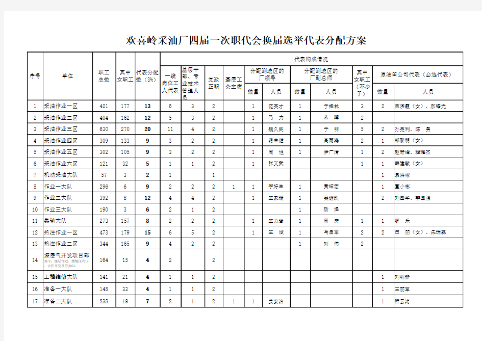 四届一次职代会换届选举代表分配方案(正式)