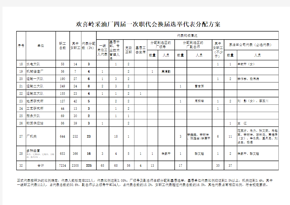 四届一次职代会换届选举代表分配方案(正式)