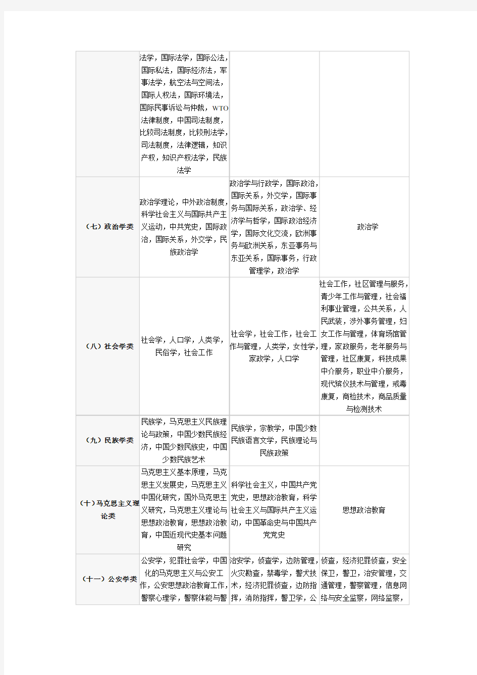 大学专业科目分类对照表