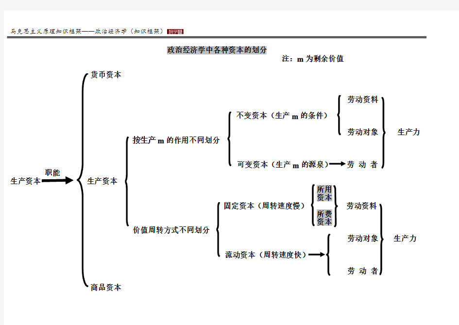 马克思主义基本原理知识框架图——政治经济学