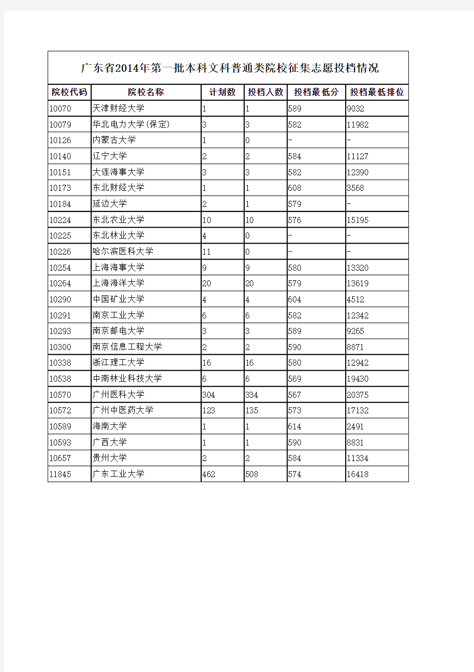 广东省2014一本第一次投档+补录