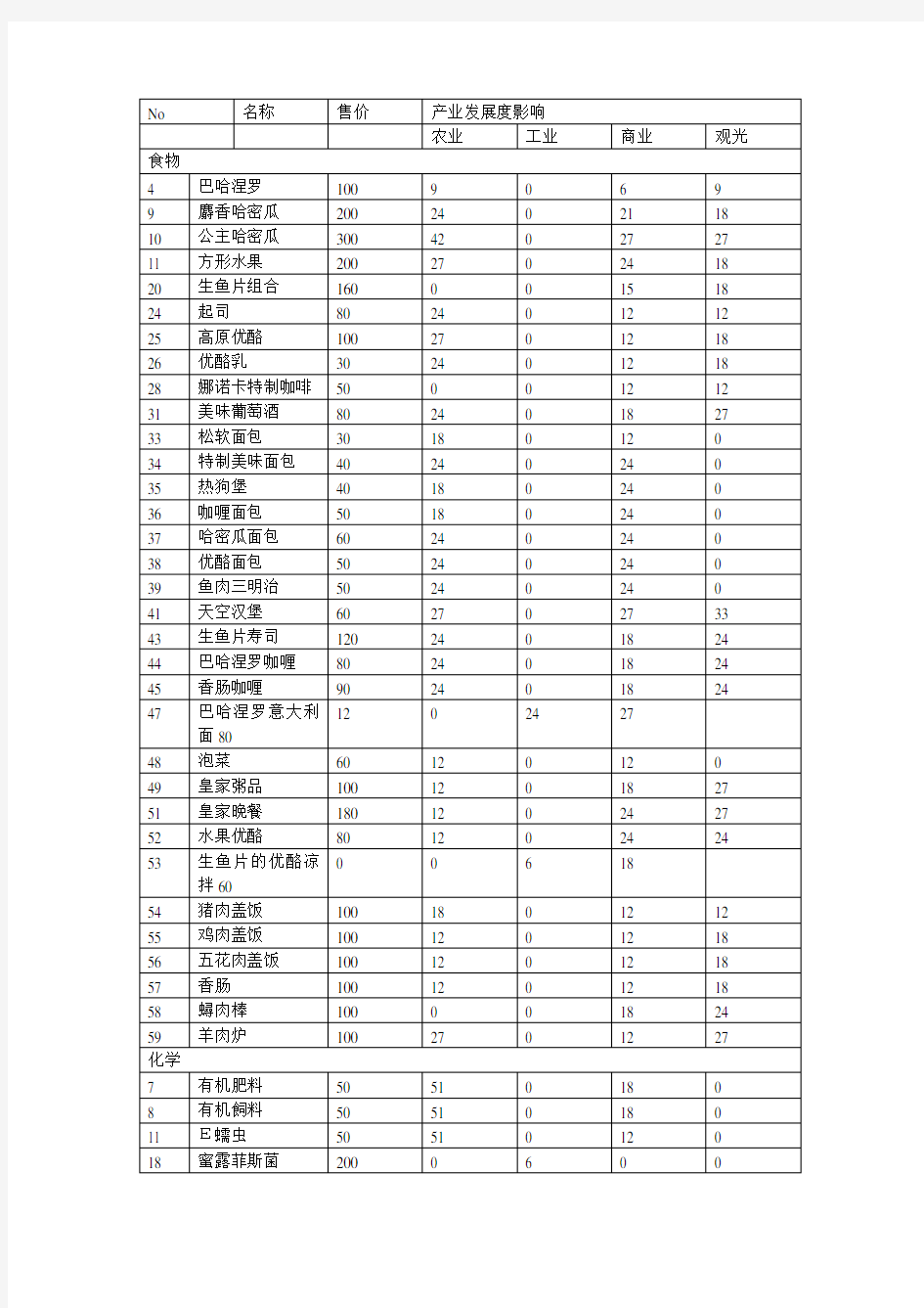 发明工坊2的物品列表