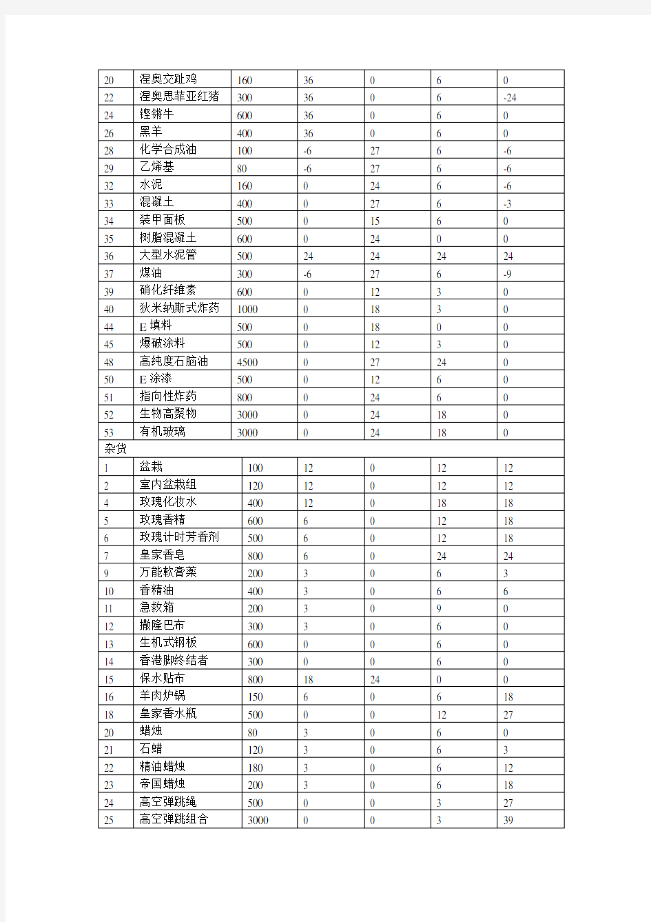 发明工坊2的物品列表