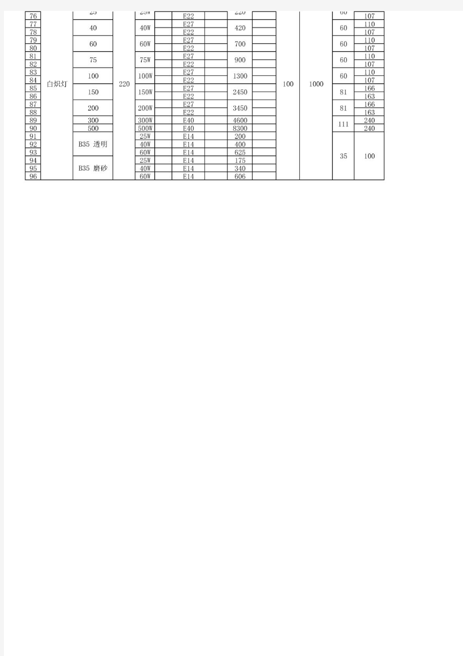 常用普通光源参数汇总