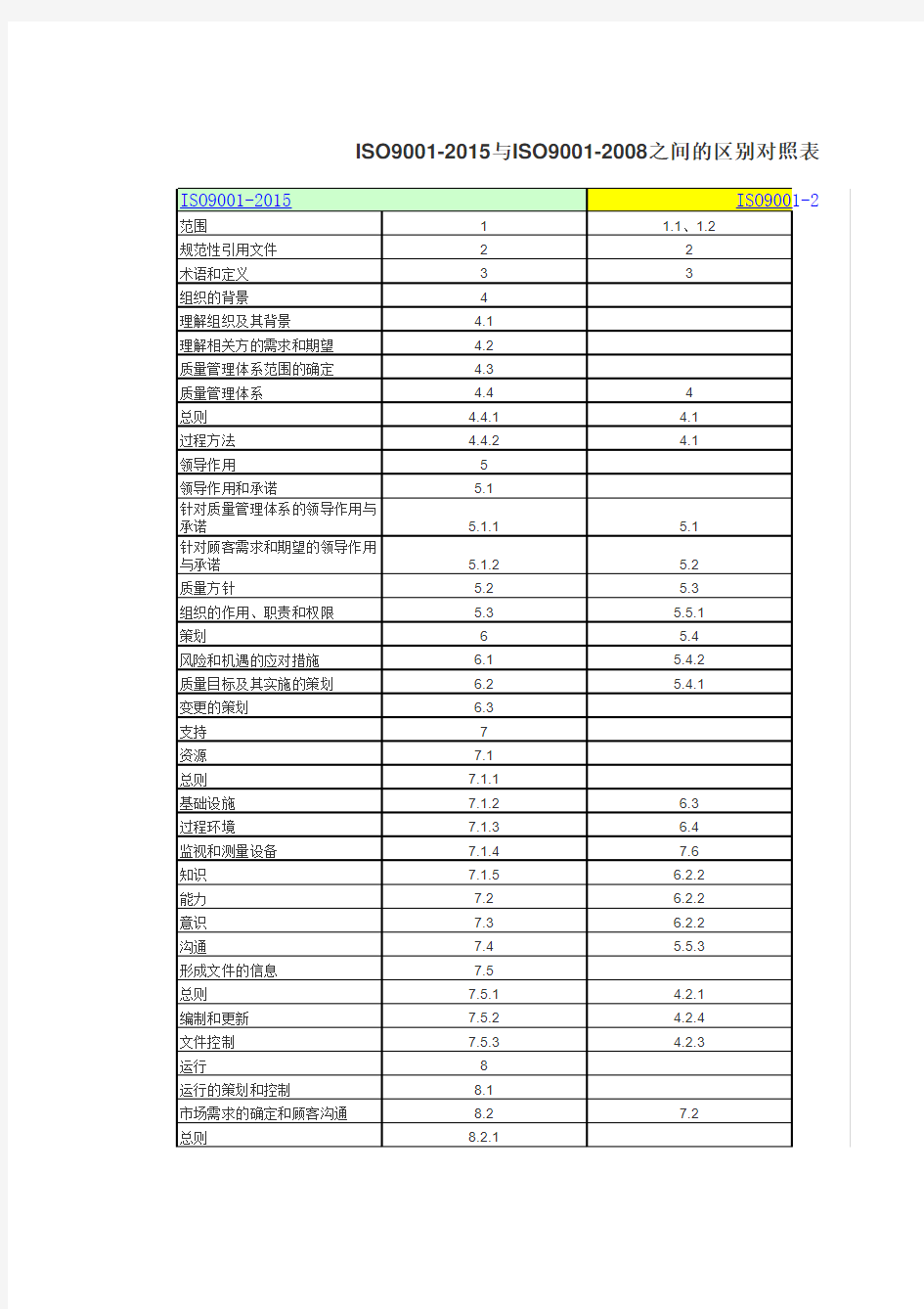 ISO9001-2015与ISO9001-2008之间的区别对照表