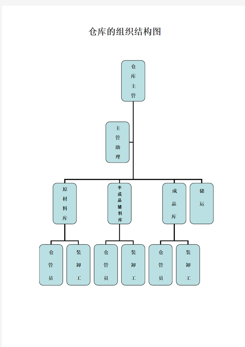仓库的组织结构图