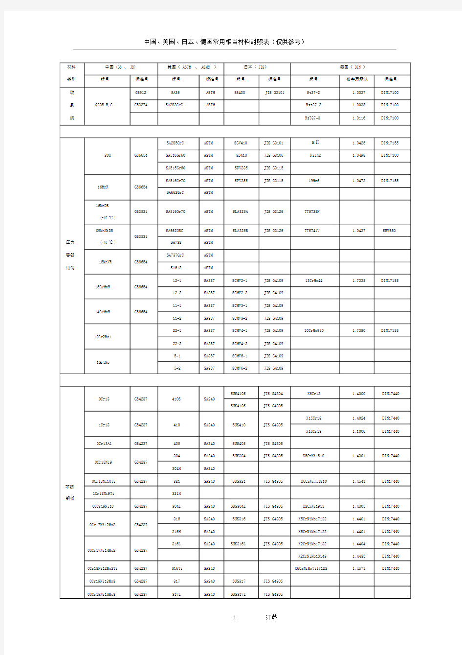 国内外常用材料对照表