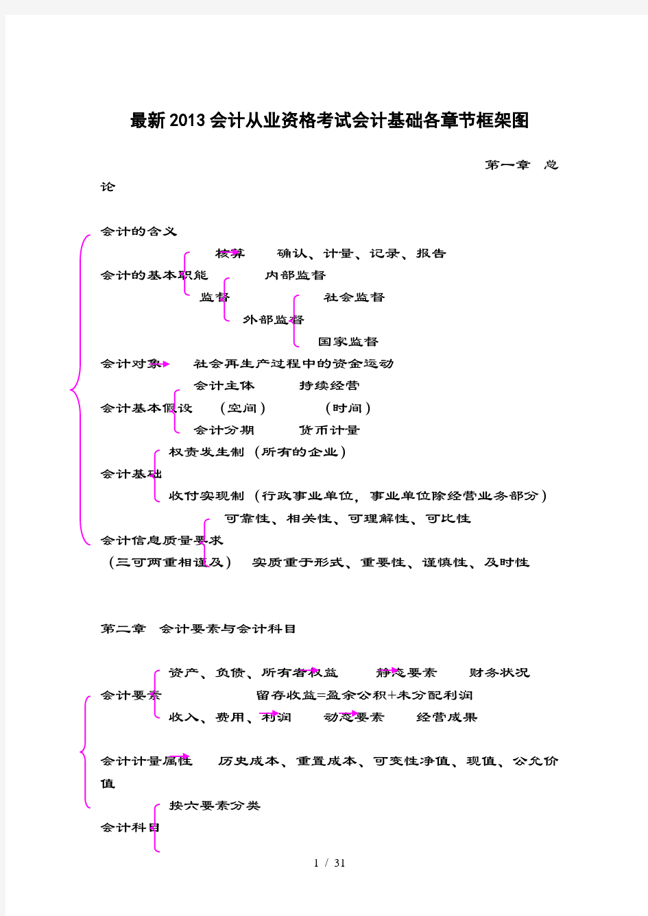 会计基础各章节知识点结构图剖析