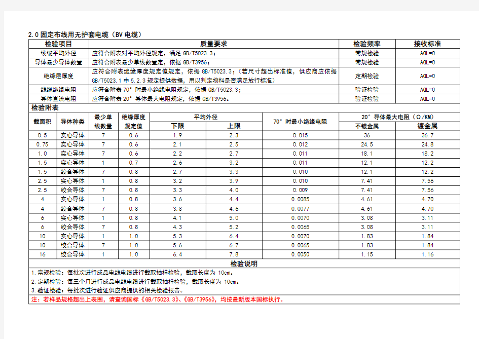 电线电缆检验标准