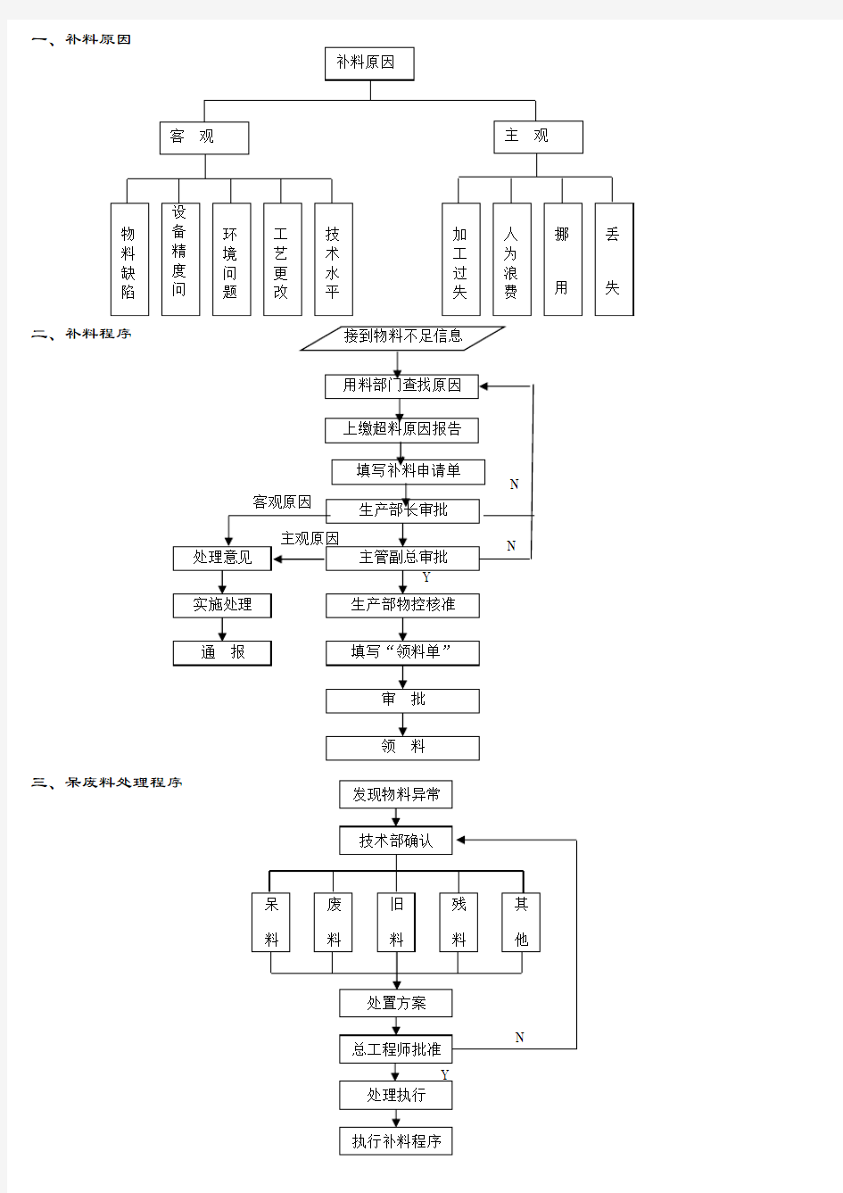 物料管理控制流程图