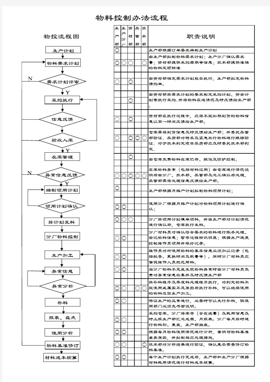 物料管理控制流程图