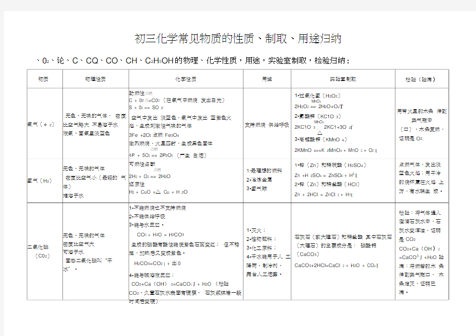 初中化学常见物质的性质用途归纳