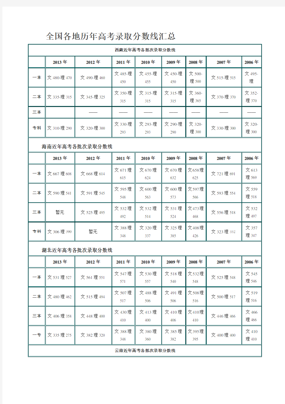 全国各地历年高考录取分数线汇总