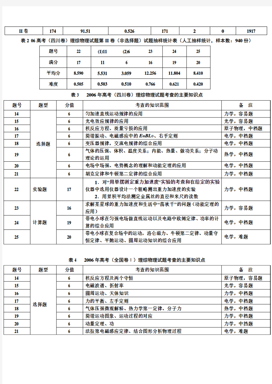 2005年四川省高考理科综合能力测试试卷分析