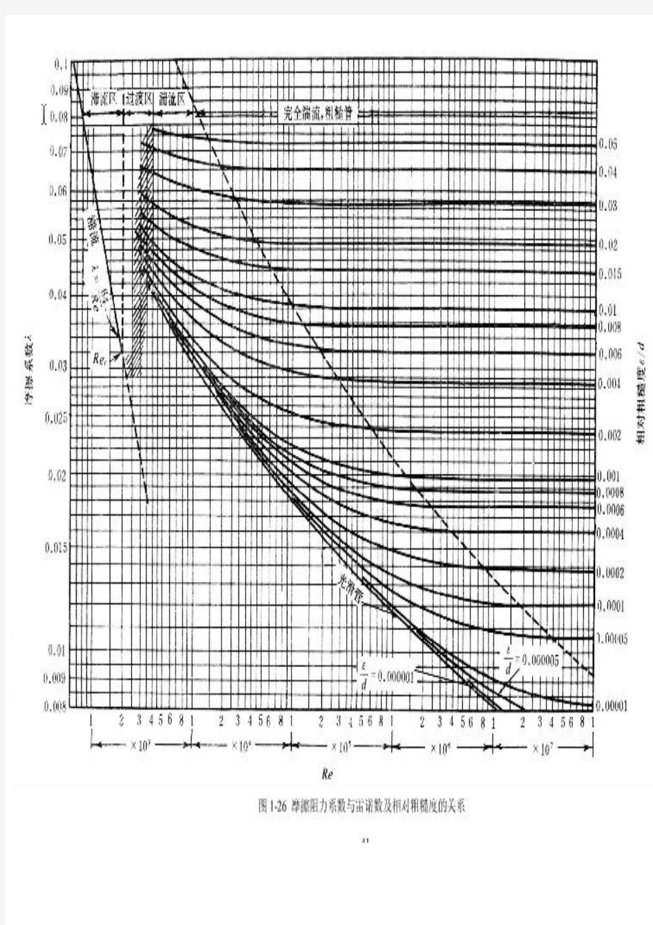 雷诺数与摩擦系数