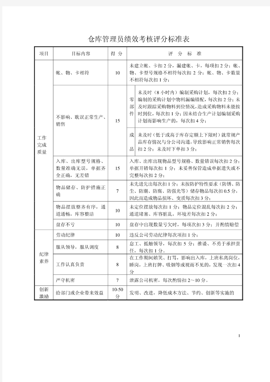 仓库管理员绩效考核评分标准表