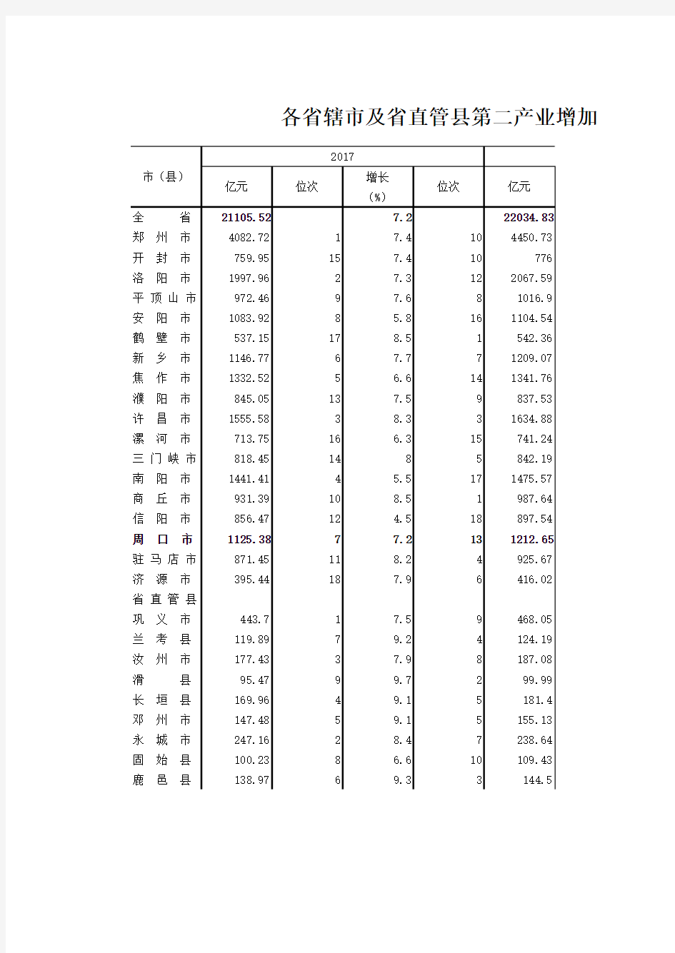 河南各省辖市直管县第二产业增加值：郑州焦作平顶山安洛南濮信阳驻马店许昌漯河三门峡周口开封济源鹤壁