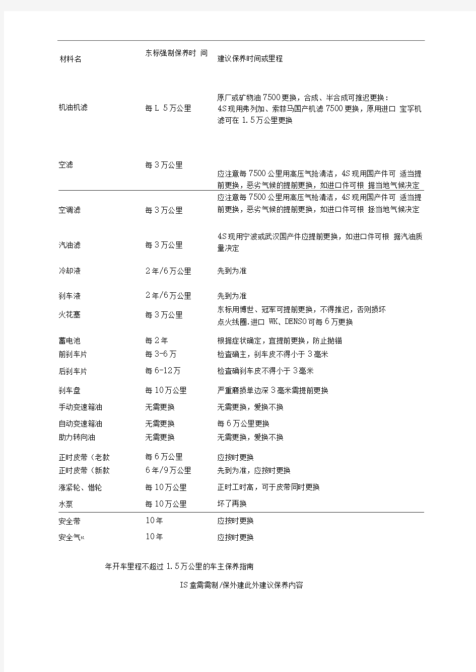 标致307保养须知