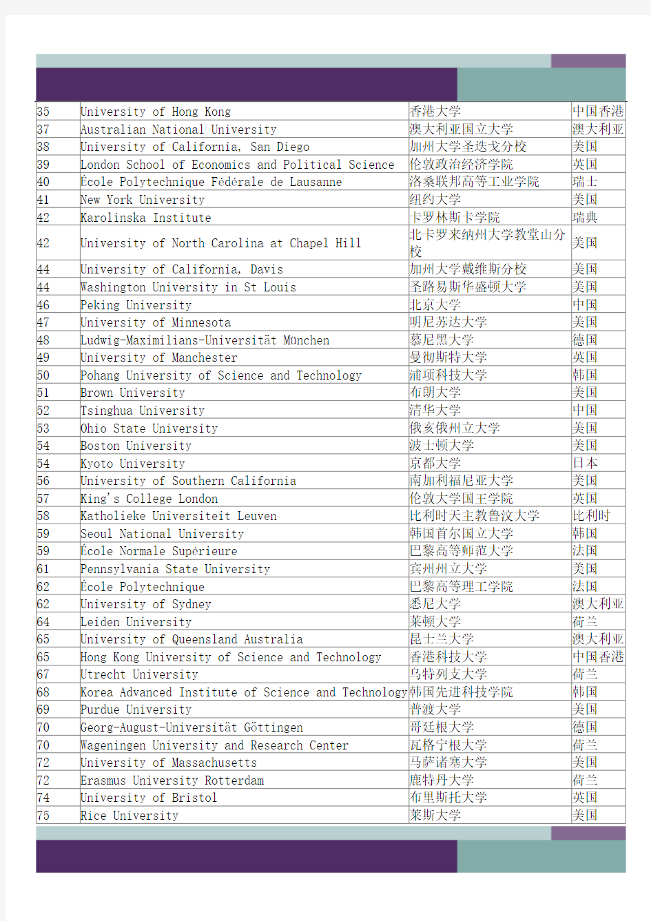 ……Times 2012-2013年世界大学排名 (前200名)