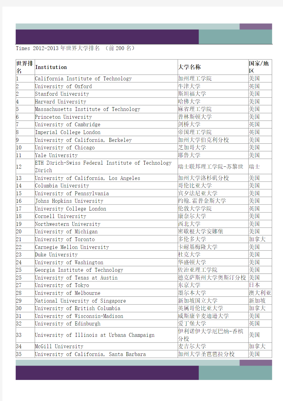 ……Times 2012-2013年世界大学排名 (前200名)
