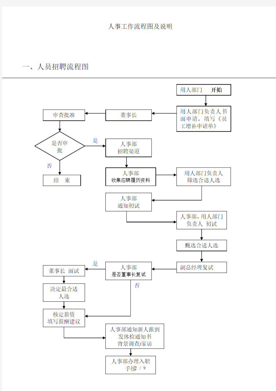 人事工作流程图及说明