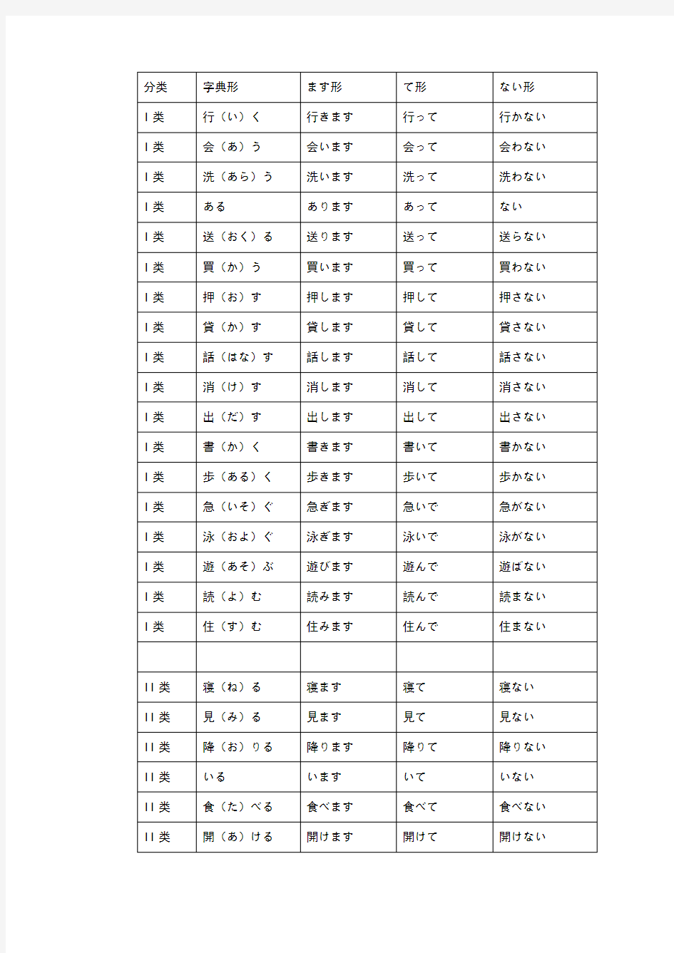日语动词变形一览表(背这个就够了)
