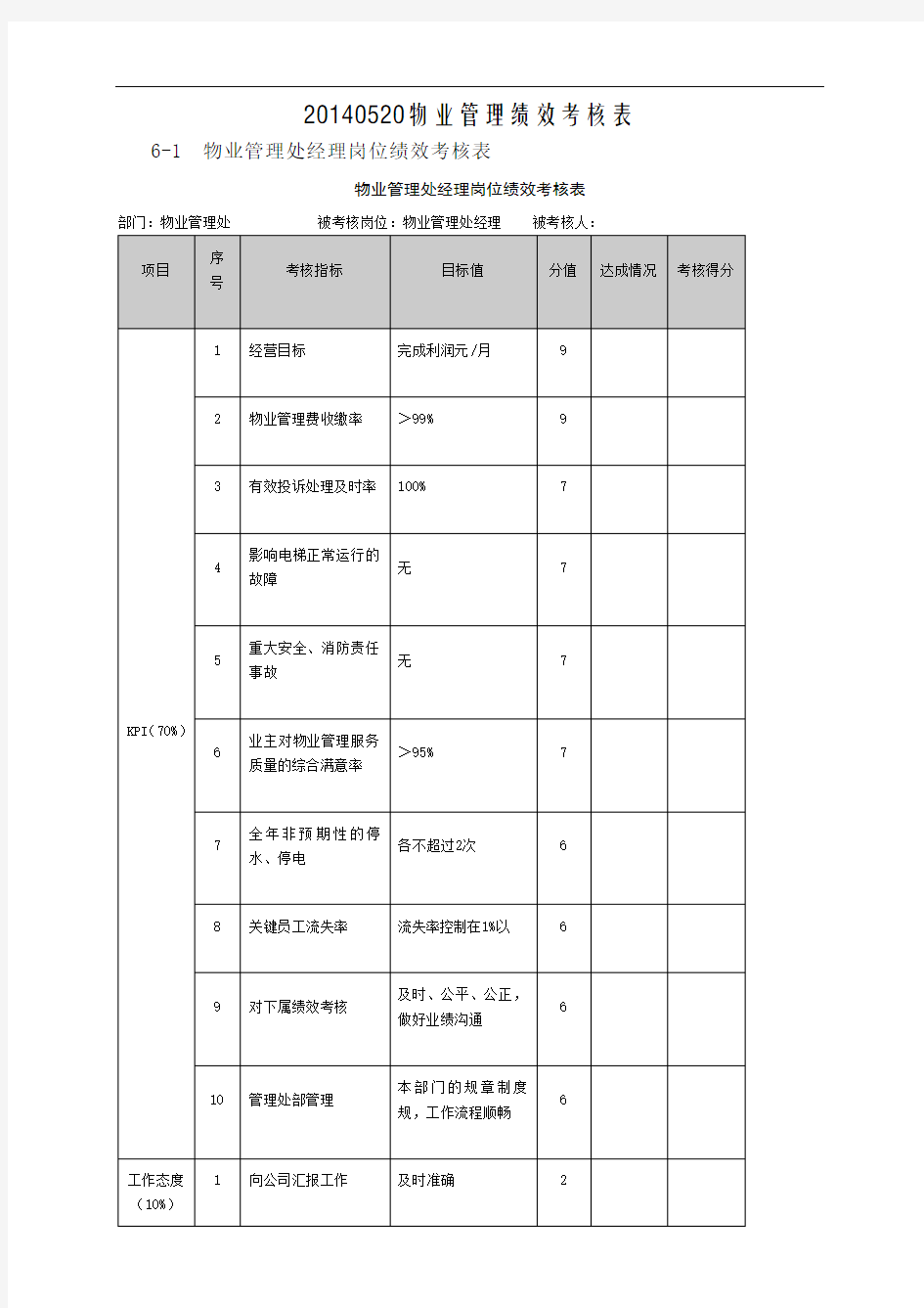 2014物业管理系统绩效考核表格