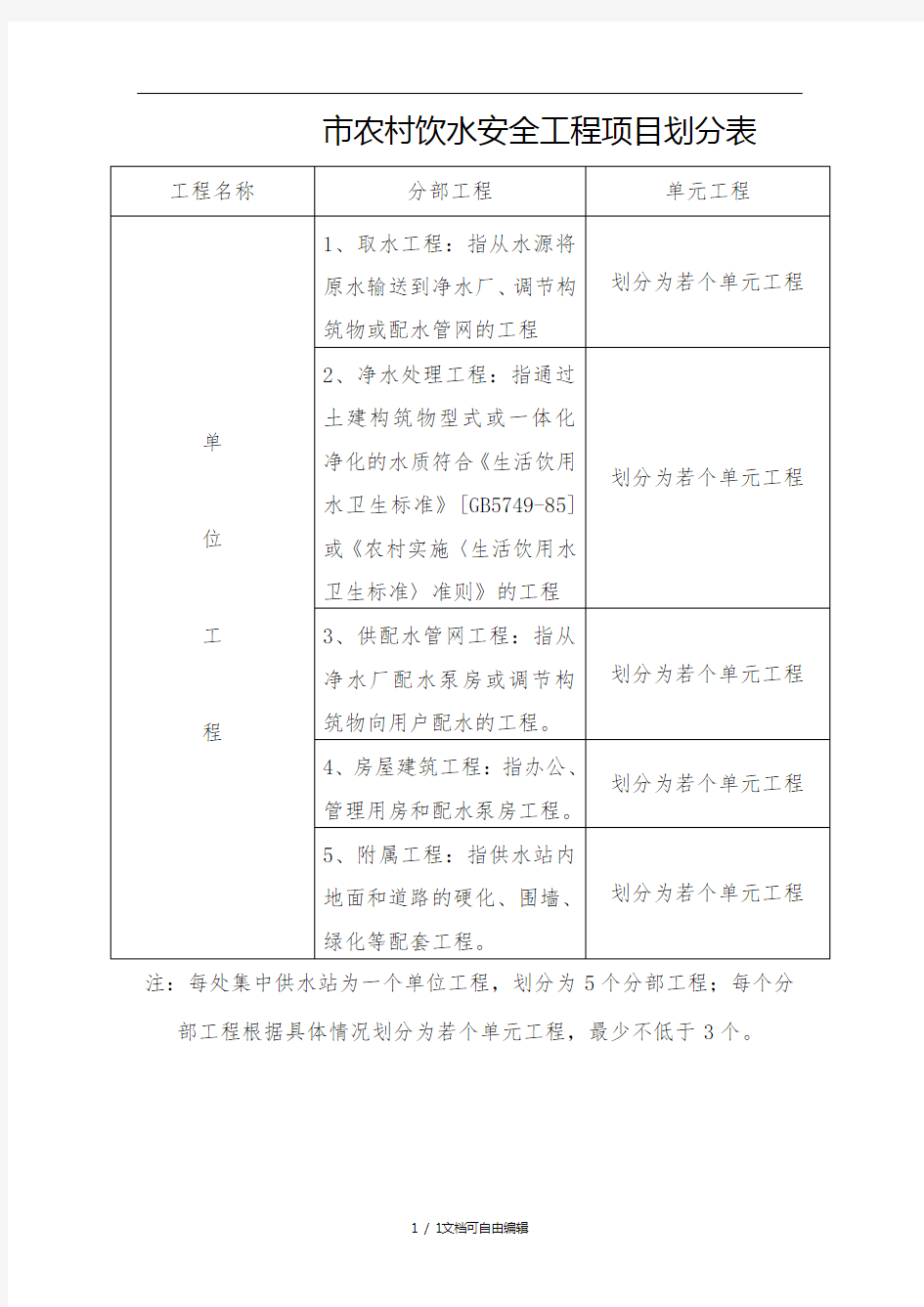 农村饮水安全工程项目划分表