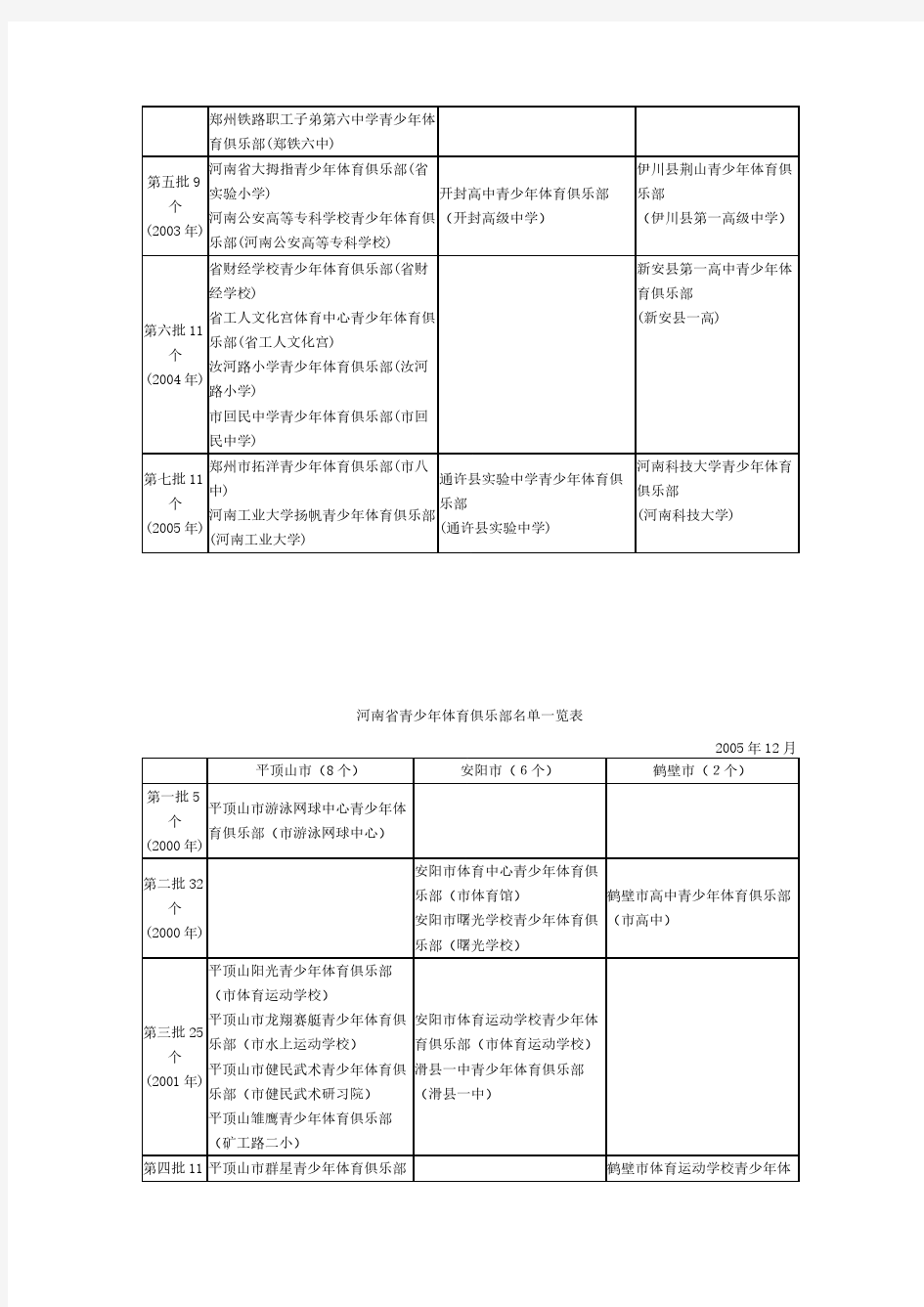 河南省青少年体育俱乐部名单一览表