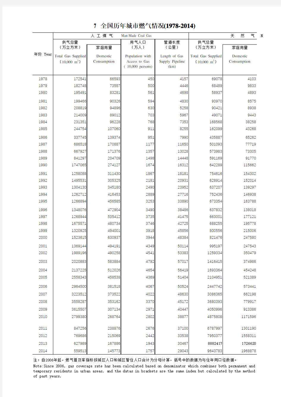 中国城市建设统计年鉴：7 全国历年城市燃气情况(1978-2014)