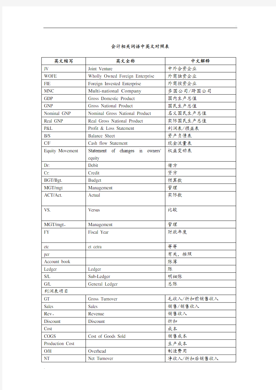 会计英语对照表