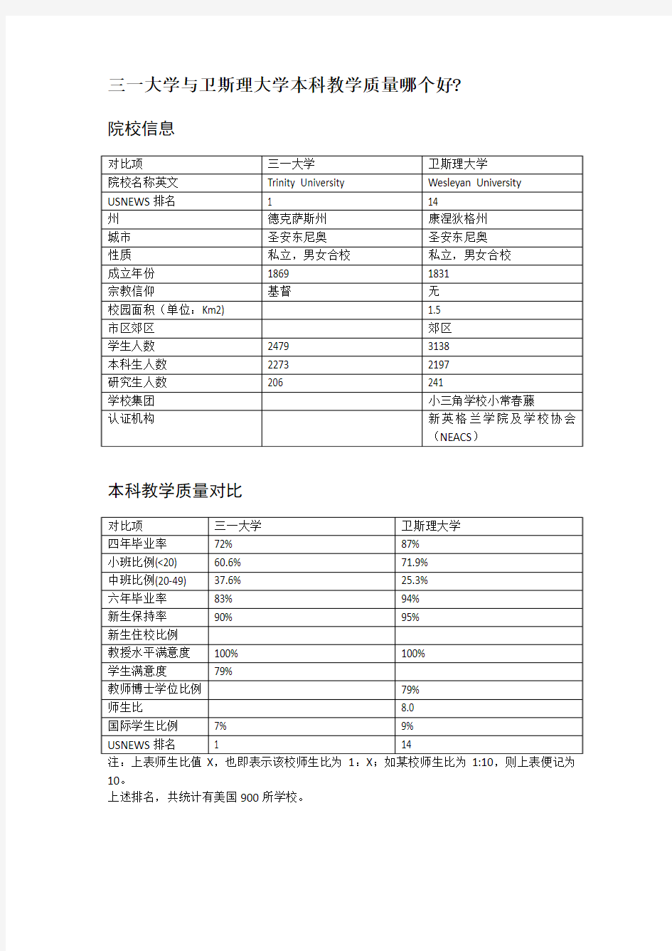 三一大学与卫斯理大学本科教学质量对比