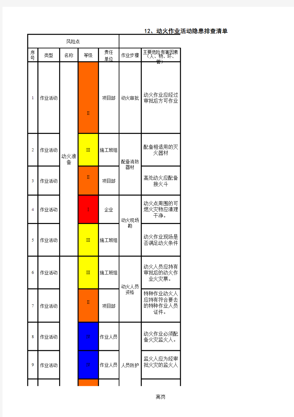 作业活动隐患排查清单