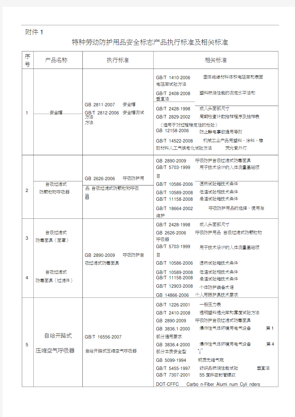 特种劳动防护用品安全标志产品执行标准及相关标准