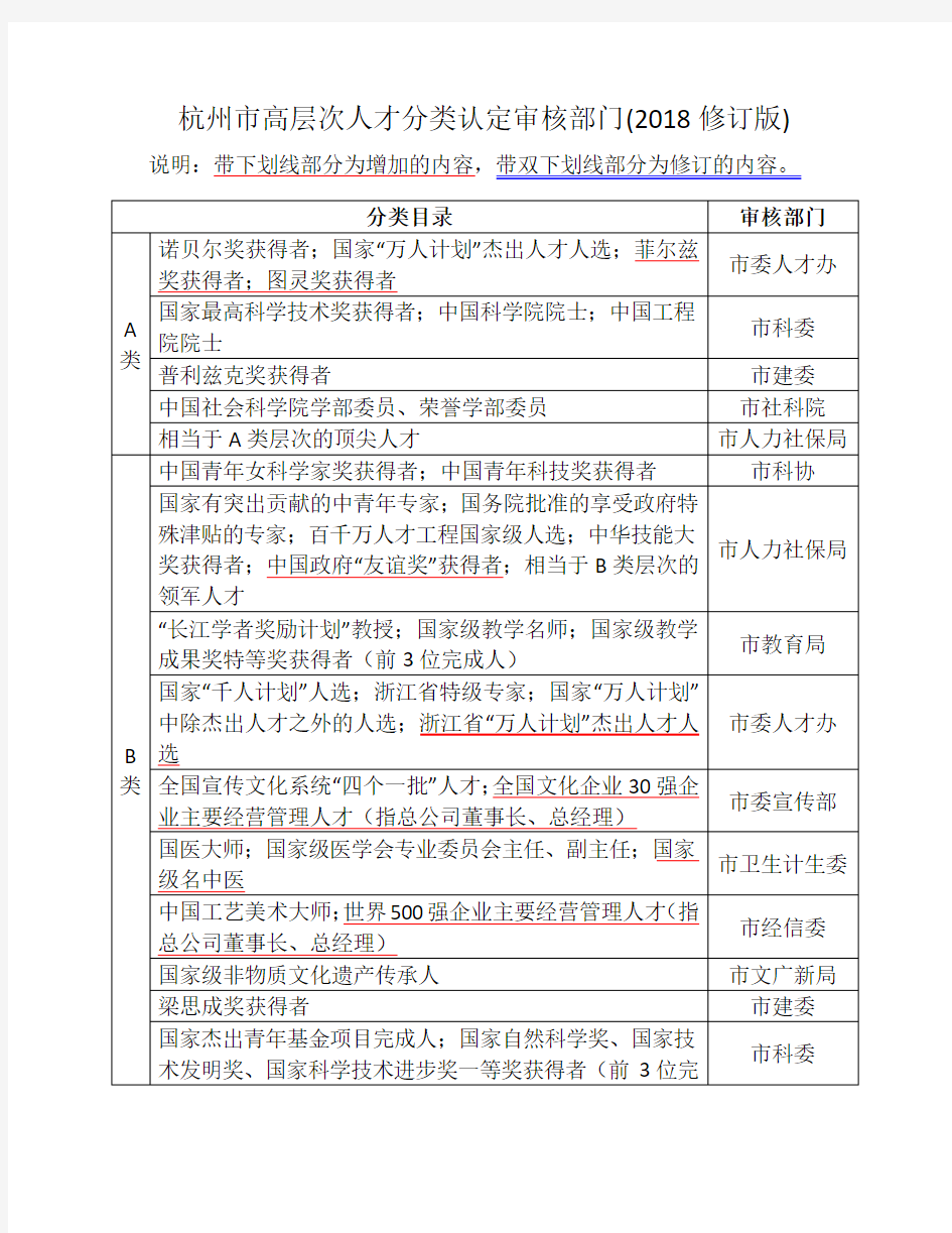 杭州市e类人才购房补贴_整理杭州市高层次人才分类认定审核部门2018修订版