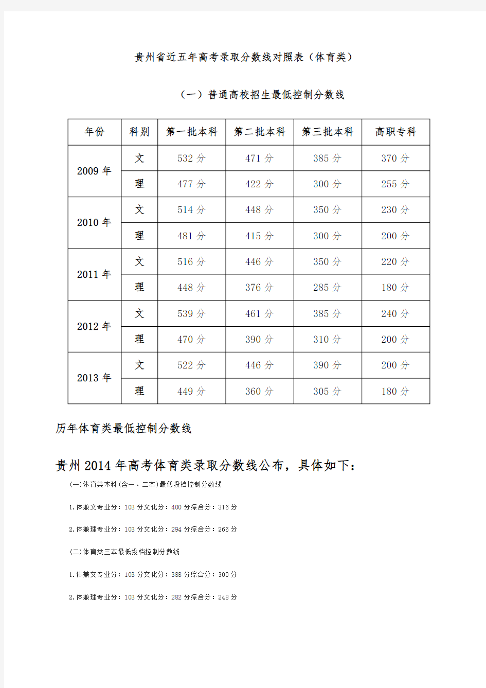 贵州省历年体育类最低控制分数线