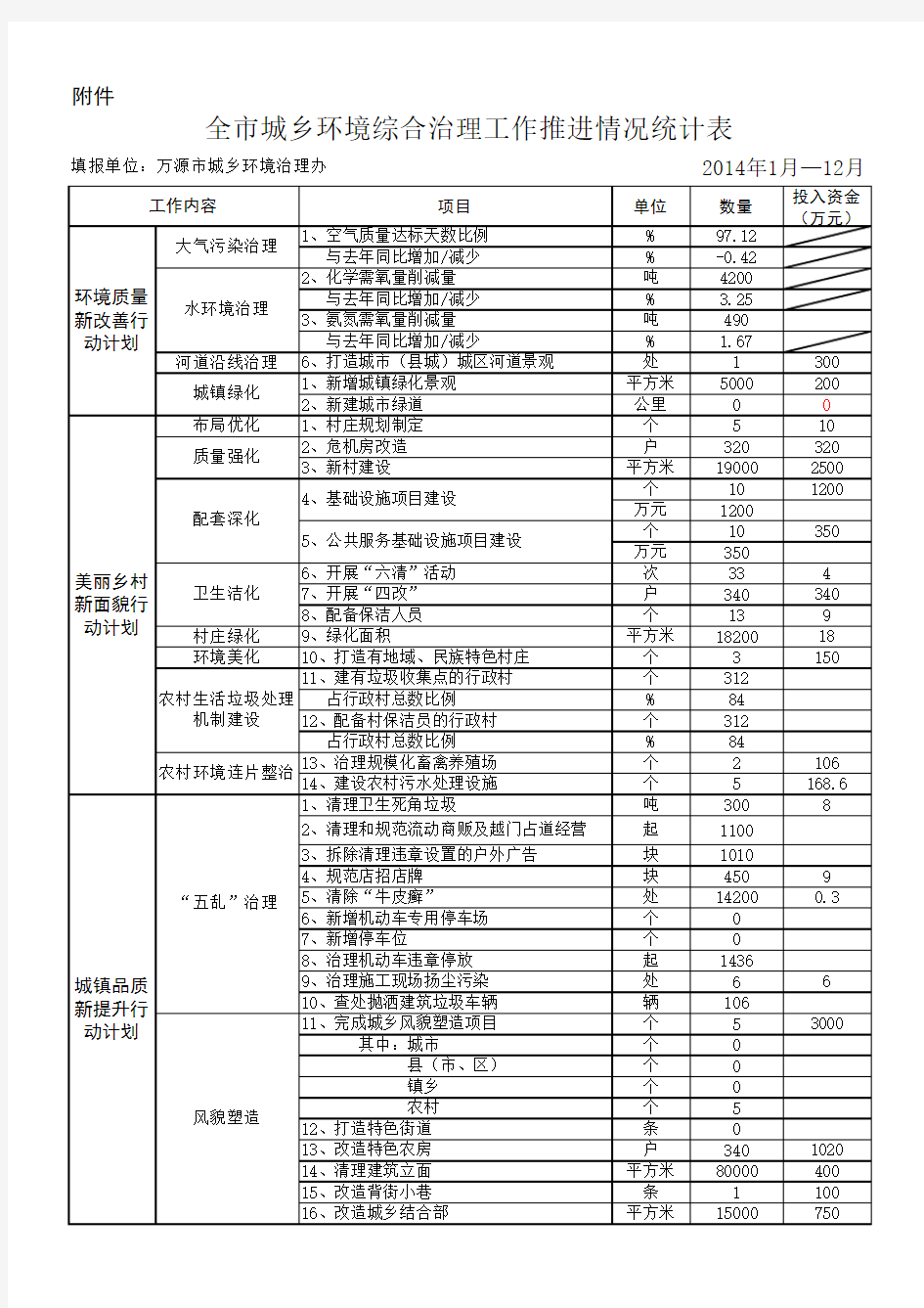 工作推进情况统计表